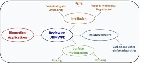 Ultra-High Molecular Weight Polyethylene: Een revolutie in slijtvastheid en biocompatibiliteit voor medische implantaten!